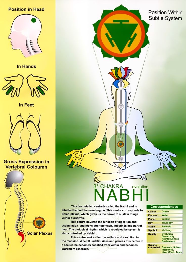 Manipura Chakra Chart (1)